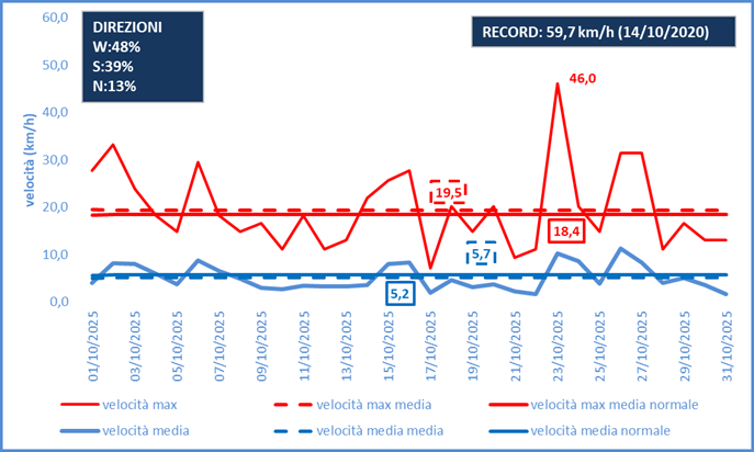 vento.png velocità e direzione vento ottobre 2025