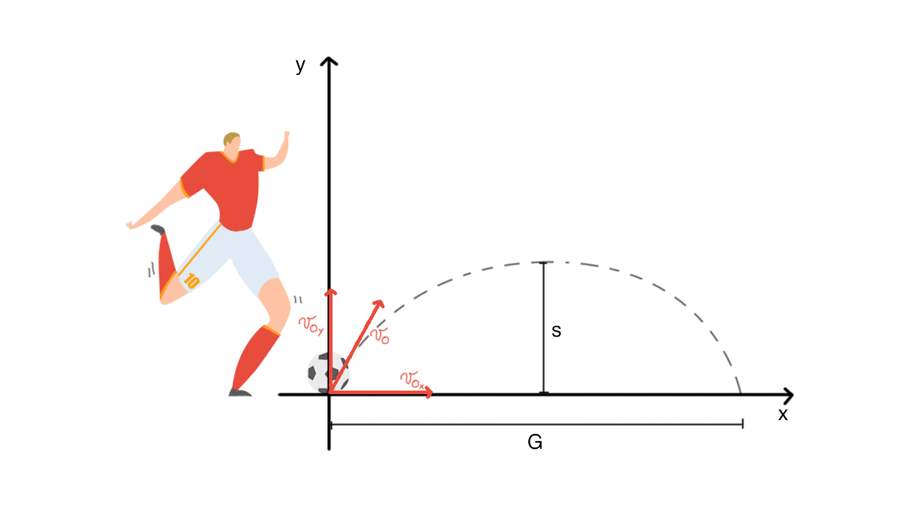 Un tipico moto composto è quello di un pallone crossato nel gioco del calcio