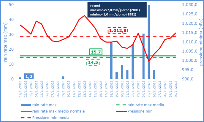 rain-rate.png rain rate novembre 2025