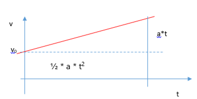 grafico velocità-tempo del moto rettilineo uniformemente accelerato che ha una velocità iniziale