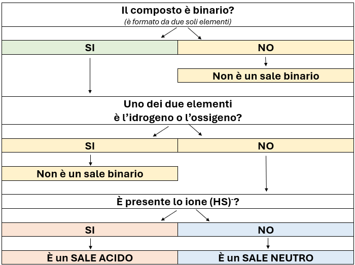 sali-binari.png Schema per la classificazione dei sali binari