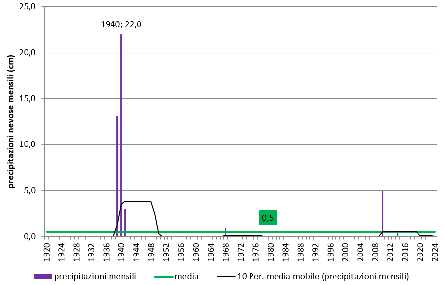 periodi-nevosi-e-non-nevosi.png periodi nevosi e non nevosi in dicembre dal 1920 al 2024