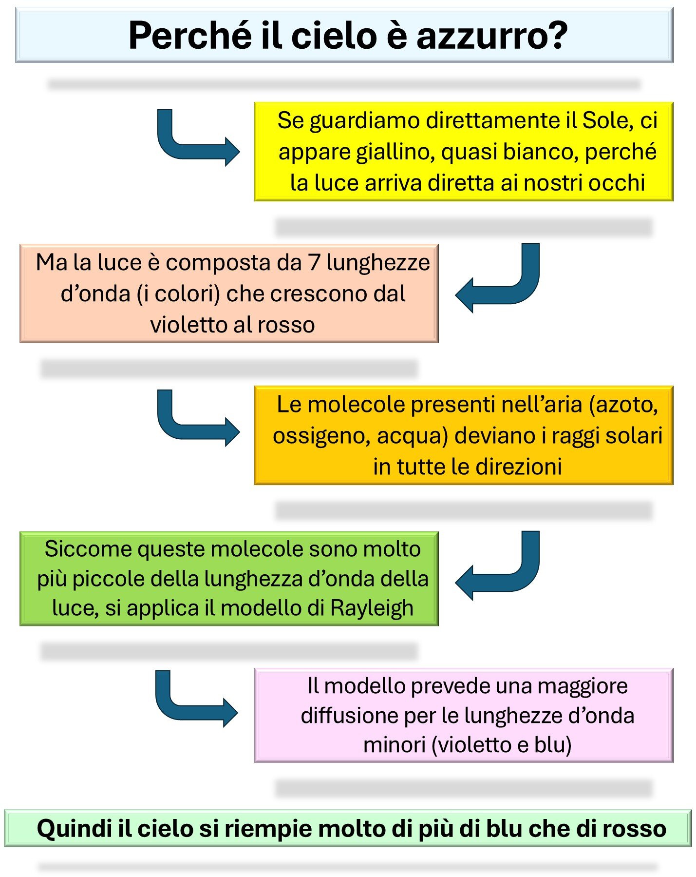 Le molecole dell'atmosfera deviano i colori in modo molto diverso