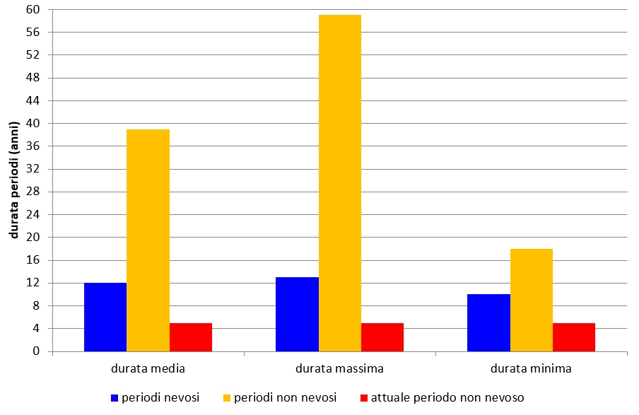 durata-periodi.png durata periodi nevosi e non nevosi in dicembre dal 1920 al 2024