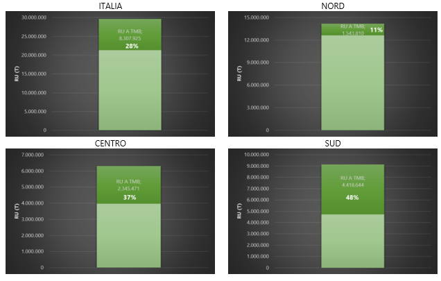 RU avviati a TMB/TM nelle macro-aree