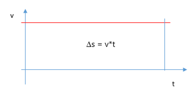 grafico velocità-tempo del moto rettilineo uniforme