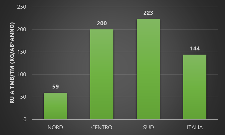 Disponibilità TMB/TM per macro area in funzione degli abitanti