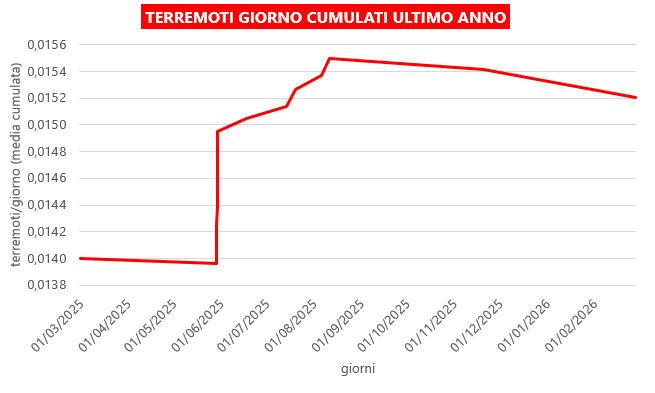 terremoti-giorno-febbraio-2026.png