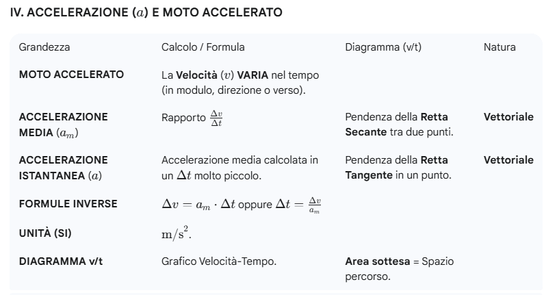 schema a blocchi sulla accelerazione del moto