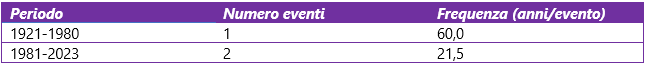 Frequenza precipitazioni superiori a 80 mm/giorno nel mese di maggio (periodo 1921-2023)