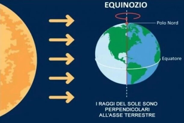 L'equinozio: cosa è, quando si verifica L'equinozio: cosa è, quando si verifica