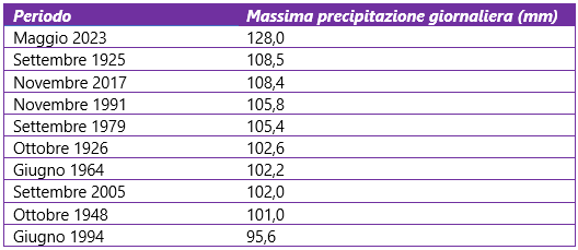 Classifica dei dieci eventi più intensi (periodo 1921-2023)