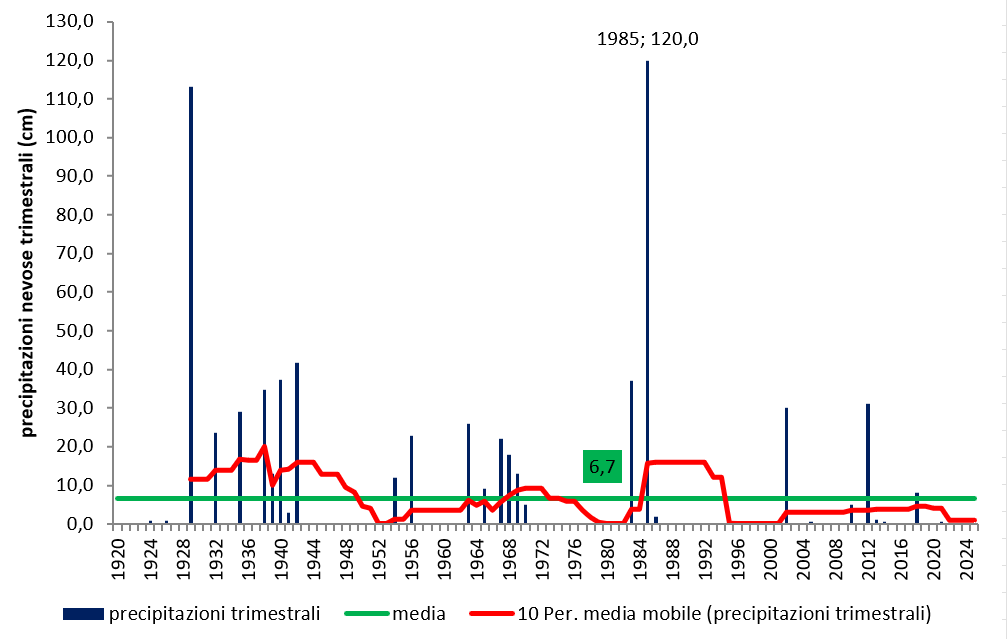 periodi-nevosi-e-non-nevosi.png Periodi nevosi e non nevosi nel Lazio