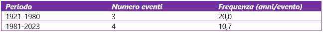 Frequenza precipitazioni superiori a 50 mm/giorno nel mese di maggio (periodo 1921-2023)