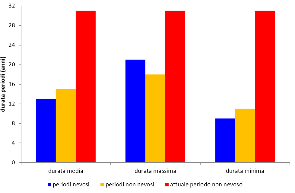 durata-periodi.png Durata periodi nevosi e non nevosi nel Lazio