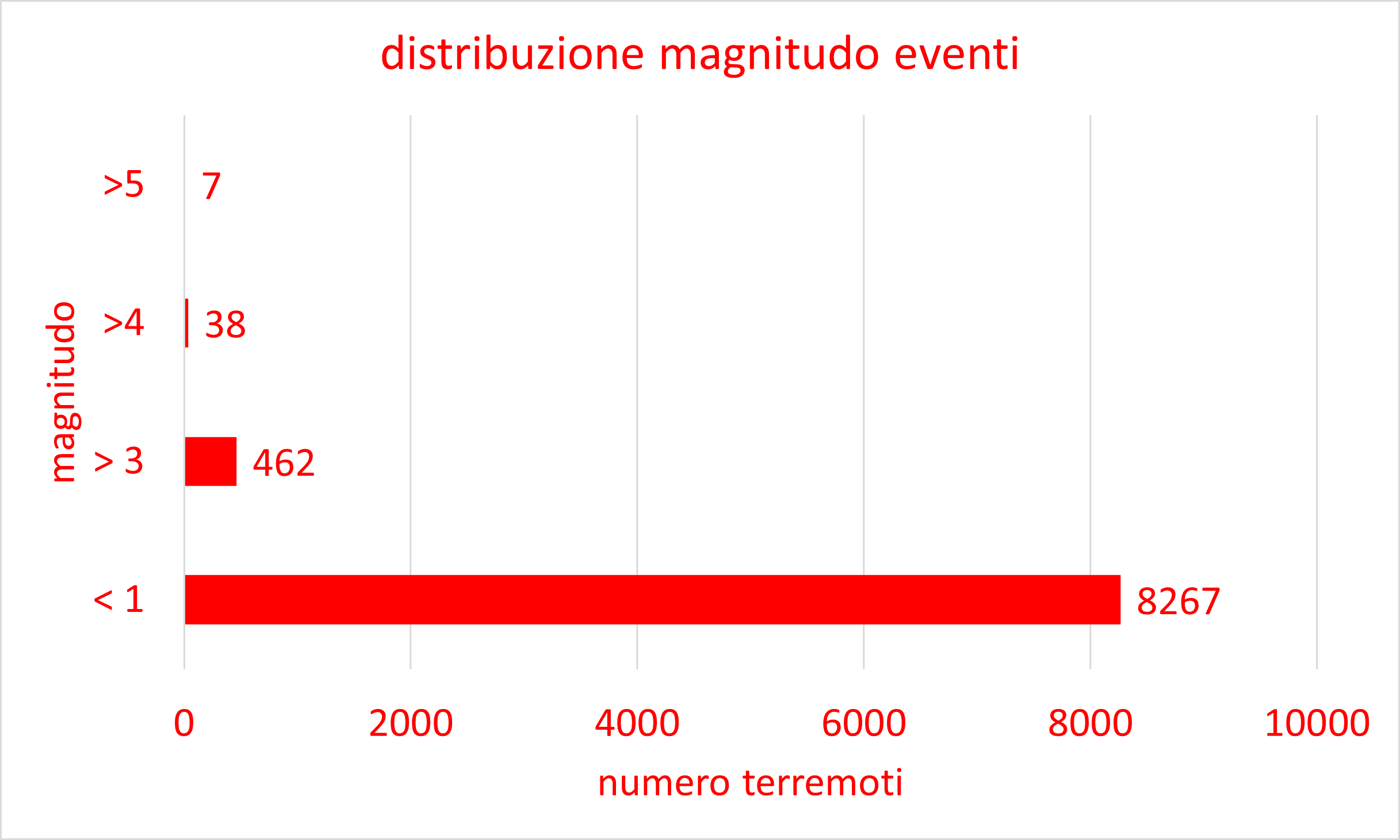 distribuzione-magnitudo-eventi.png