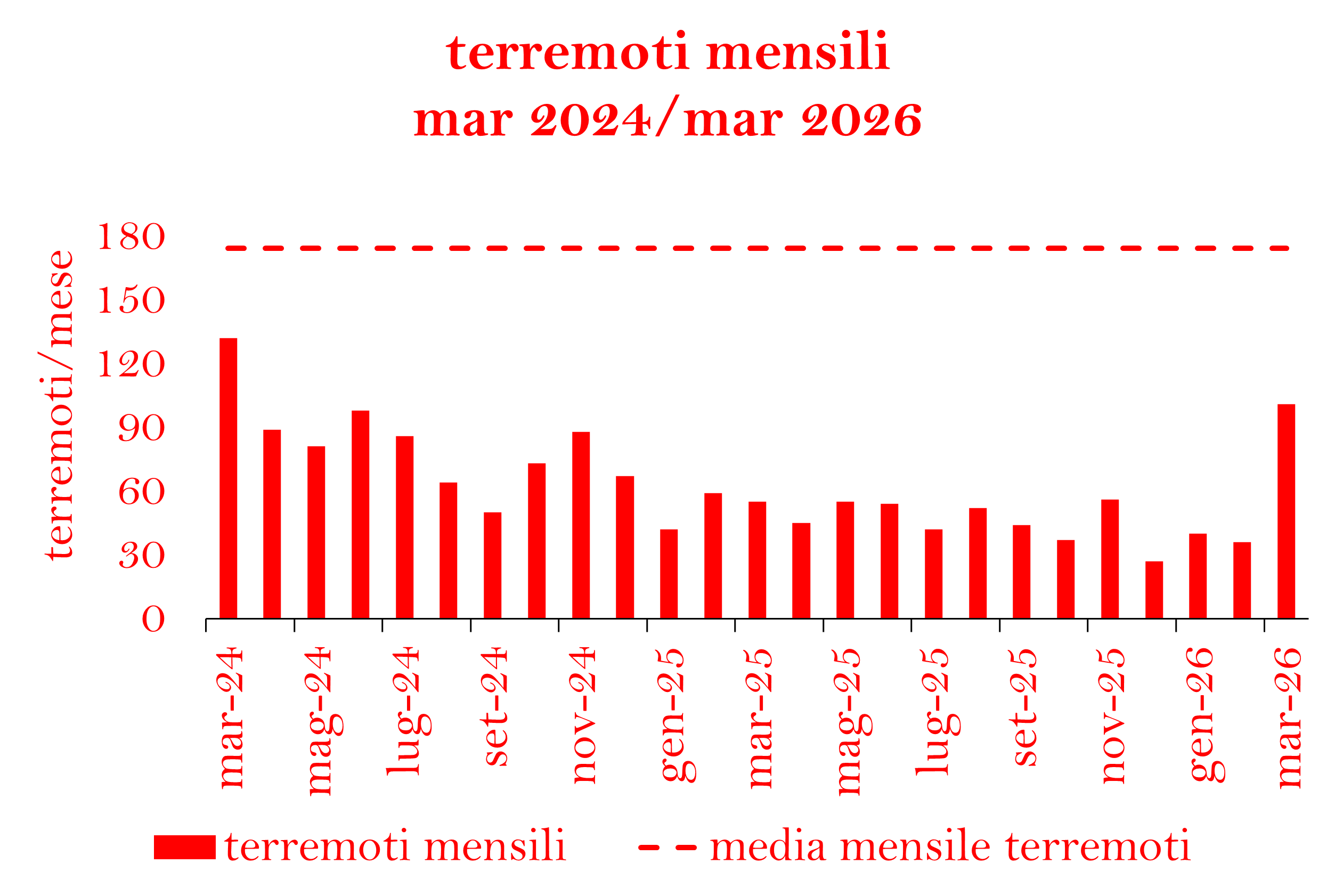 terremoti-mensili-ultimi-due-anni.png