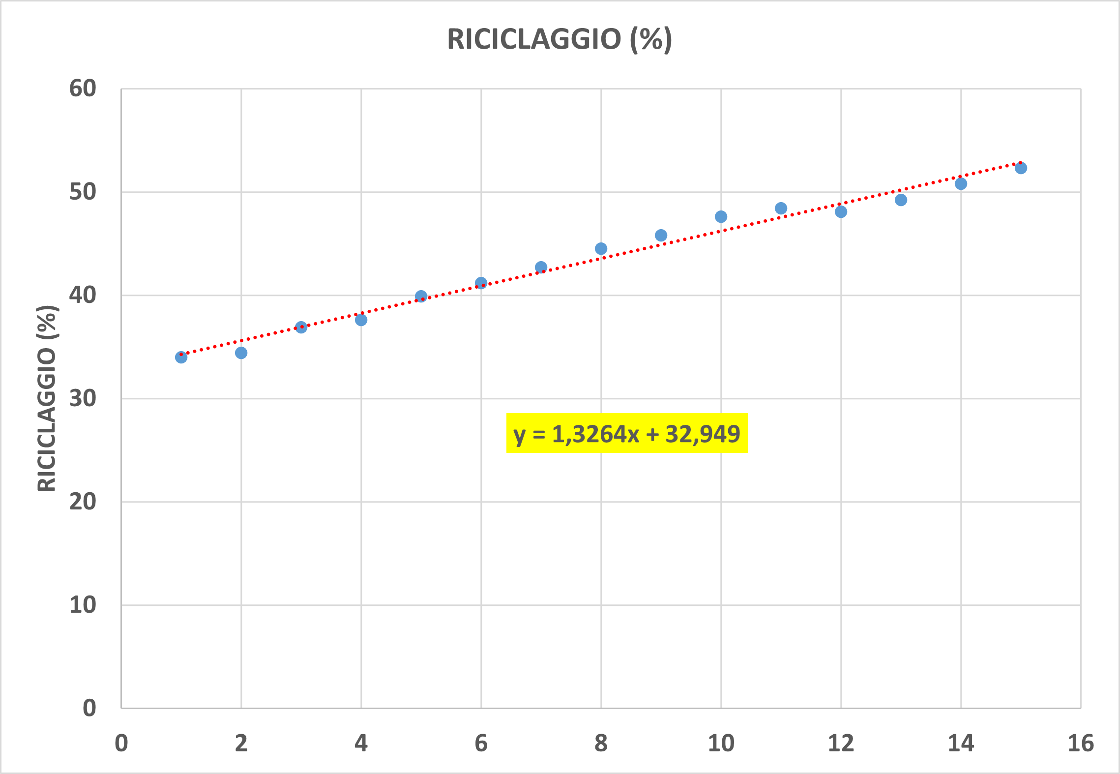 Riciclaggio dei rifiuti urbani dal 2010 al 2024
