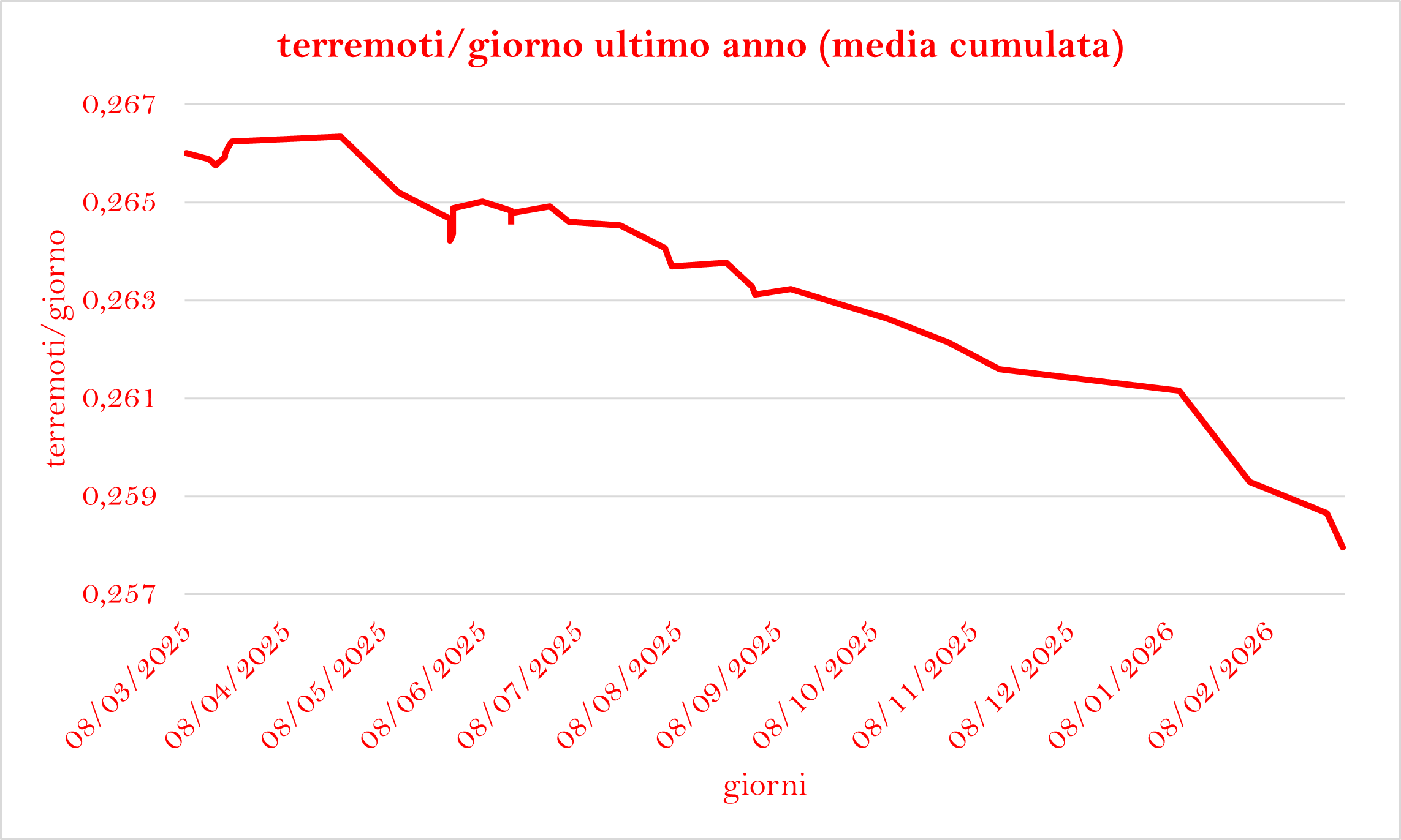 terremoti-giorno-ultimo-anno.png