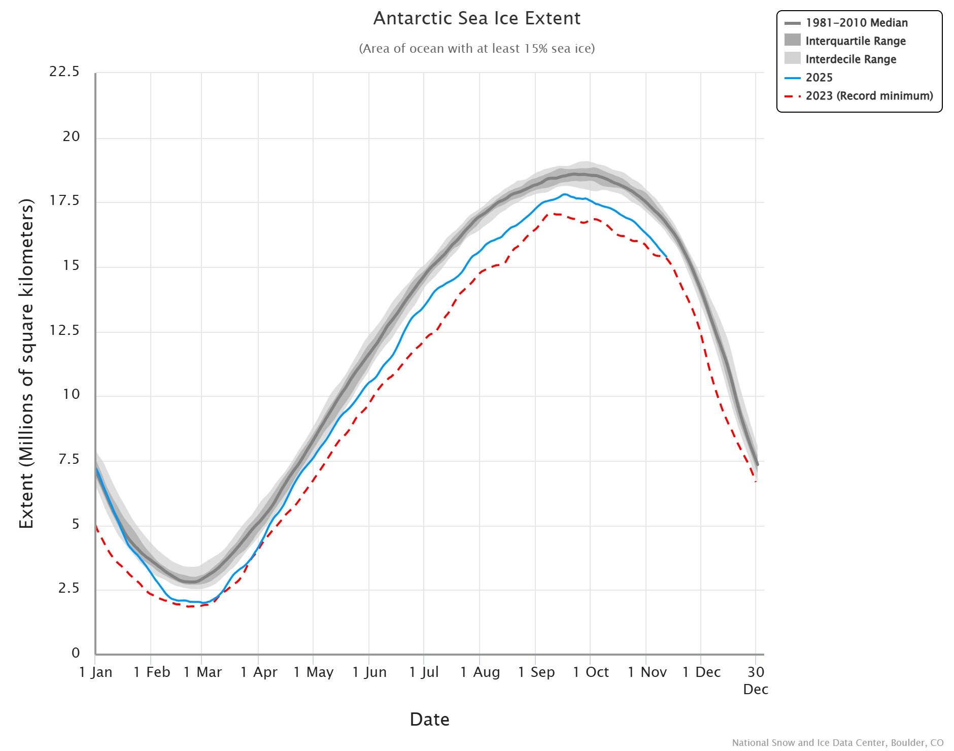 estensione-ghiaccio-antartide-gennaio-2025---14-novembre-2025-2.jpeg Estensione ghiacci marini antartici nel 2025