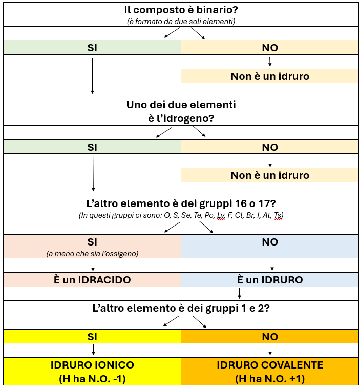 Schema per il riconoscimento degli idruri e degli idracidi