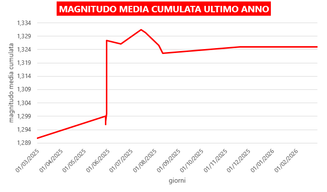 magnitudo-media-febbraio-2026.png
