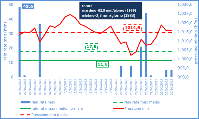 rain-rate.png rain rate e pressione minima ottobre 2025