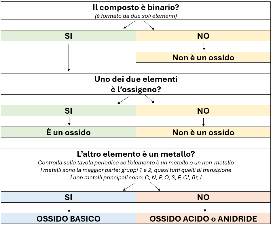 ossidi.png Schema per la facile classificazione degli ossidi
