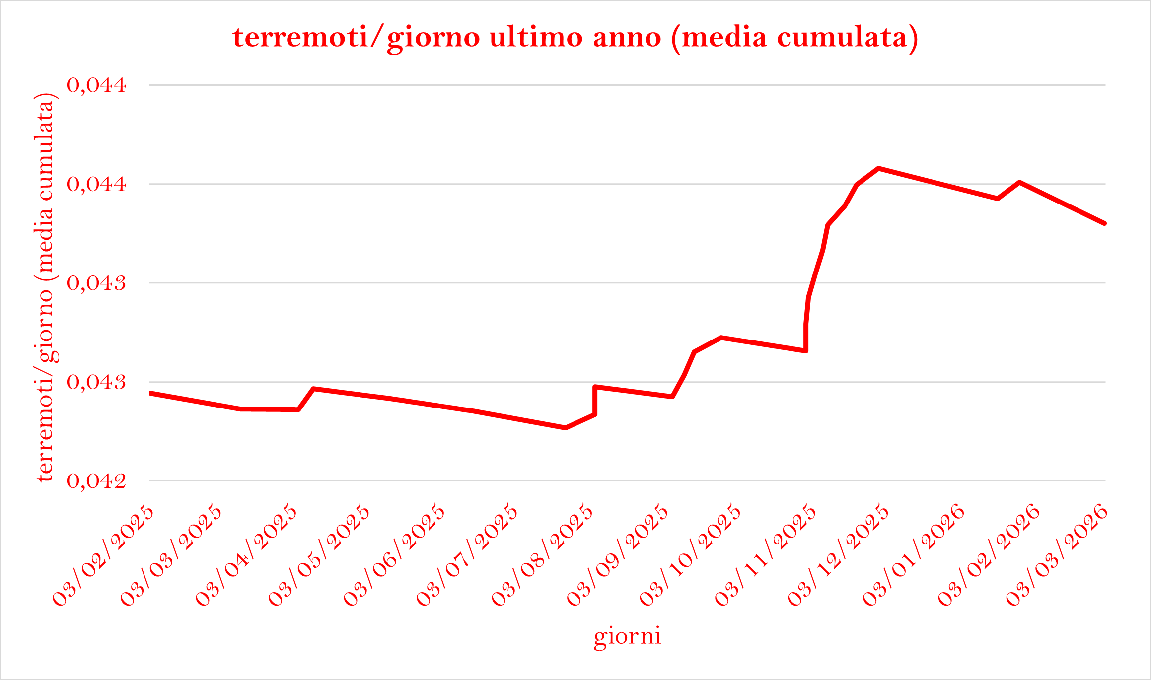 terremoti-giorno-ultimo-anno.png