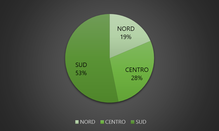 Distribuzione macro-regionale dei RU avviati a TMB e TM