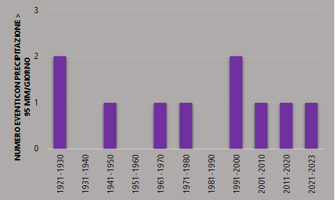 Numero eventi caratterizzati da intensità superiore a 95 mm/giorno per decade (periodo 1921-2023)