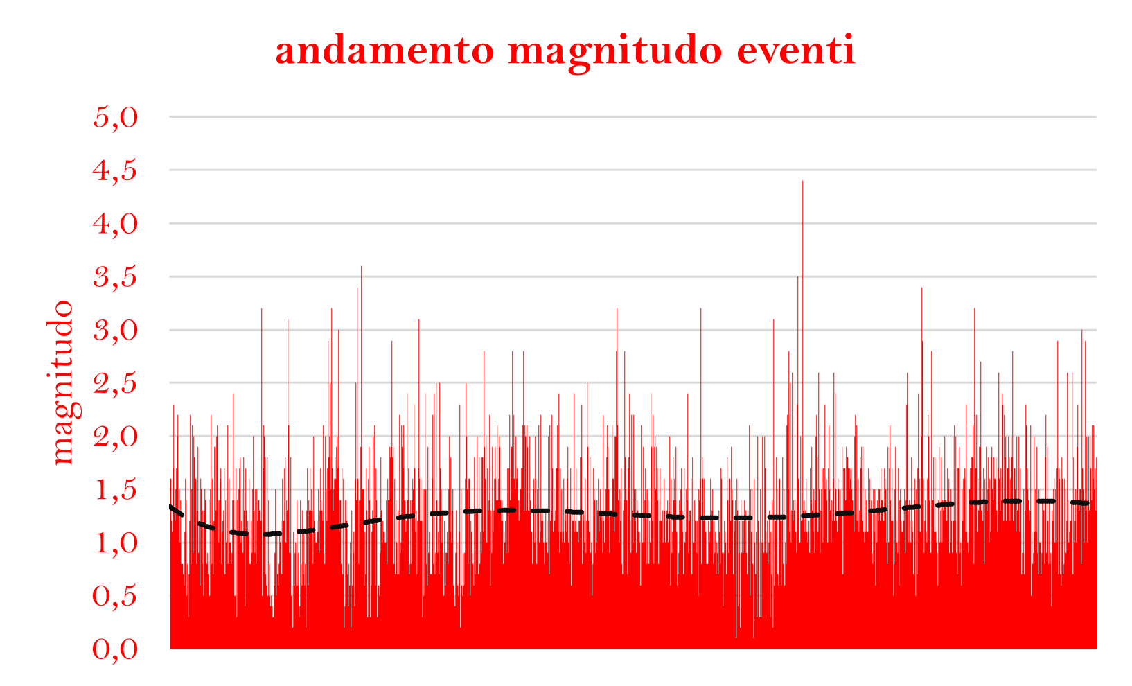andamento-magnitudo-eventi-2006-feb-2026.png