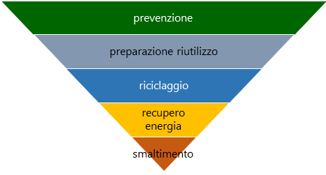 1.png La gerarchia di gestione dei rifiuti
