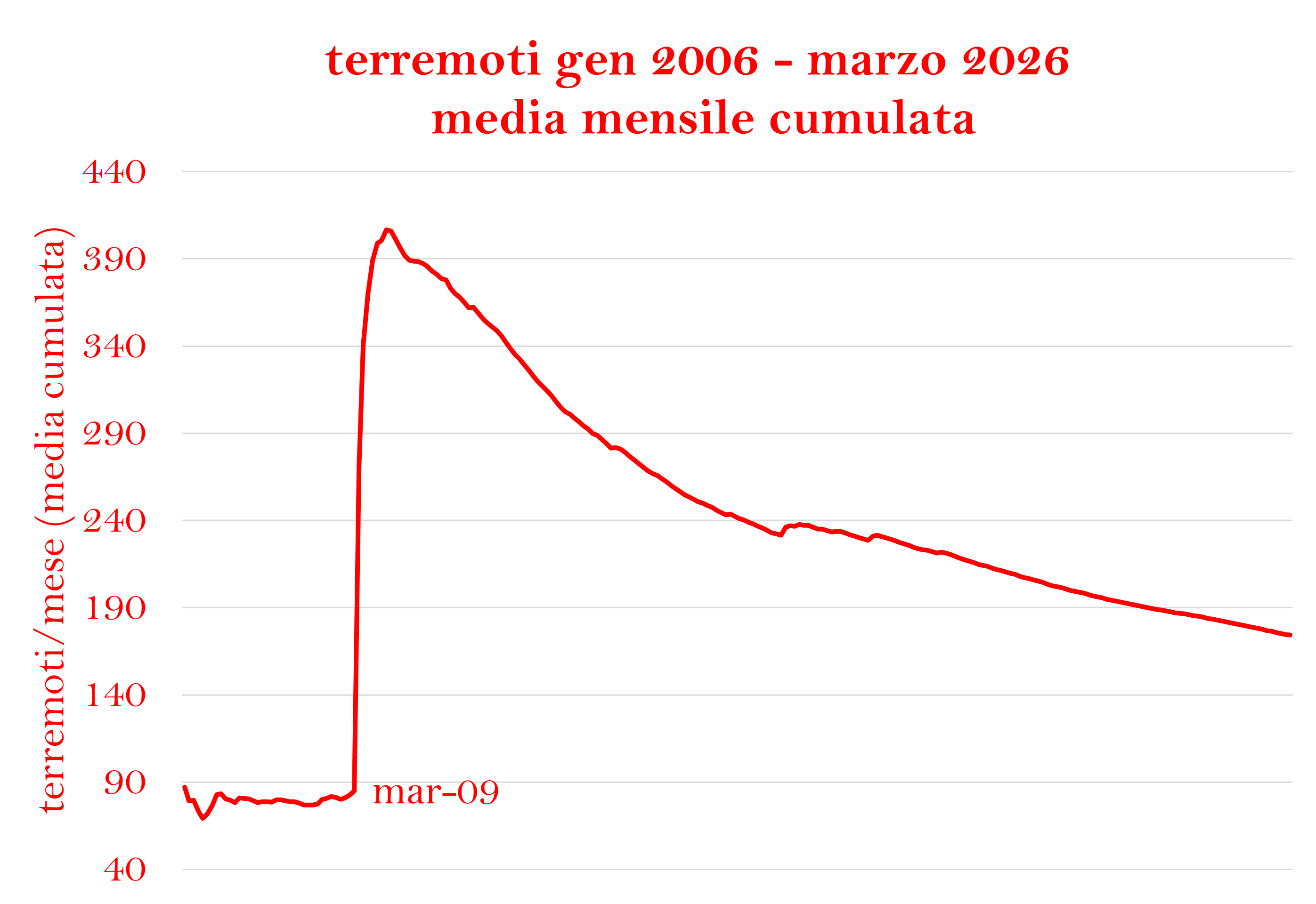magnitudo-media-mensile-cumulata-da-gennaio-2006.png