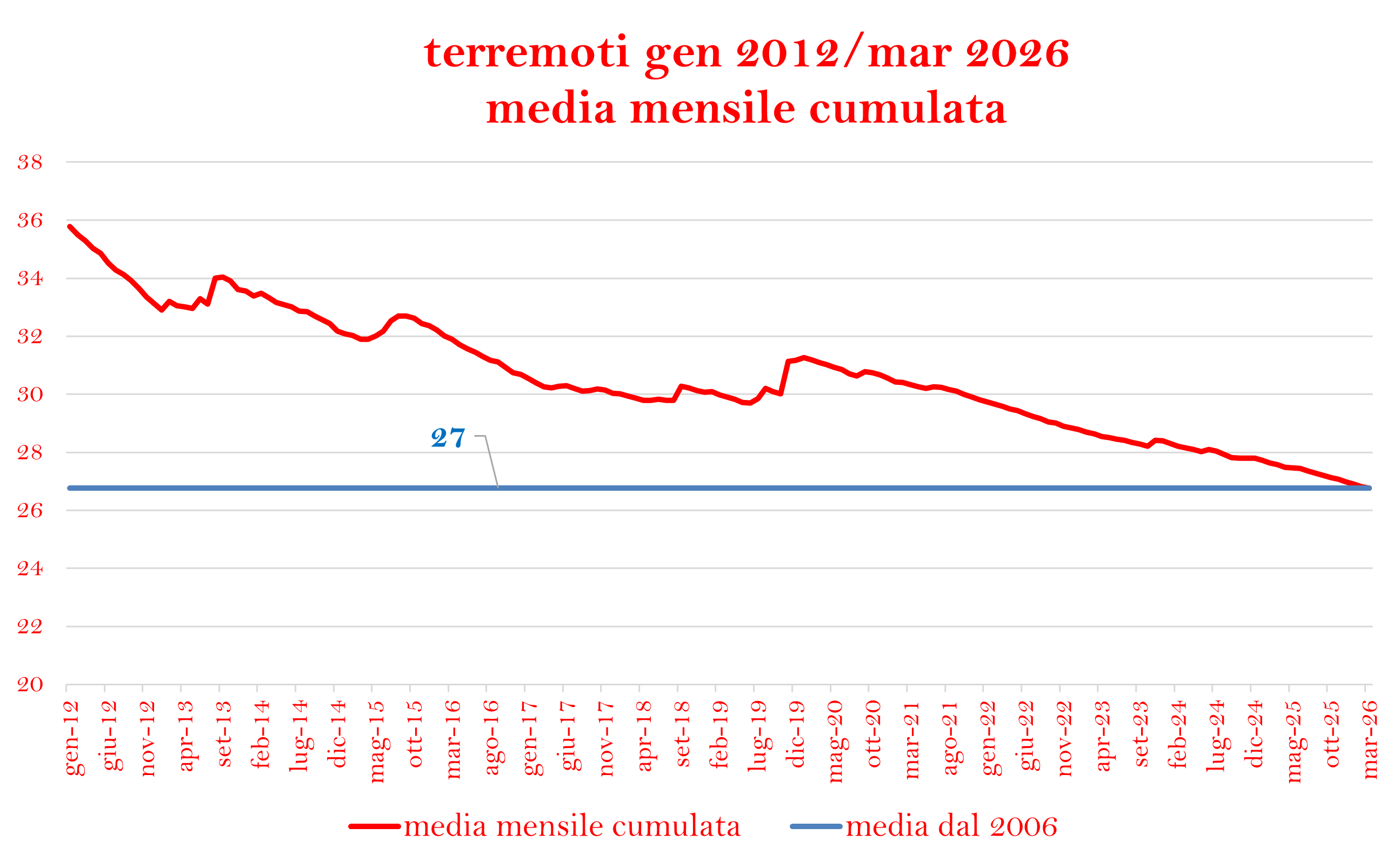 terremoti-mensili-cumulati.png