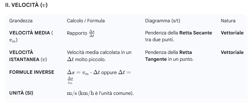 schema a blocchi sulla velocità del moto
