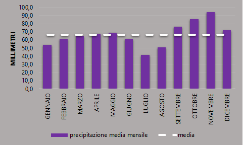Precipitazioni medie mensili dell’area studiata (periodo 1921-2022)