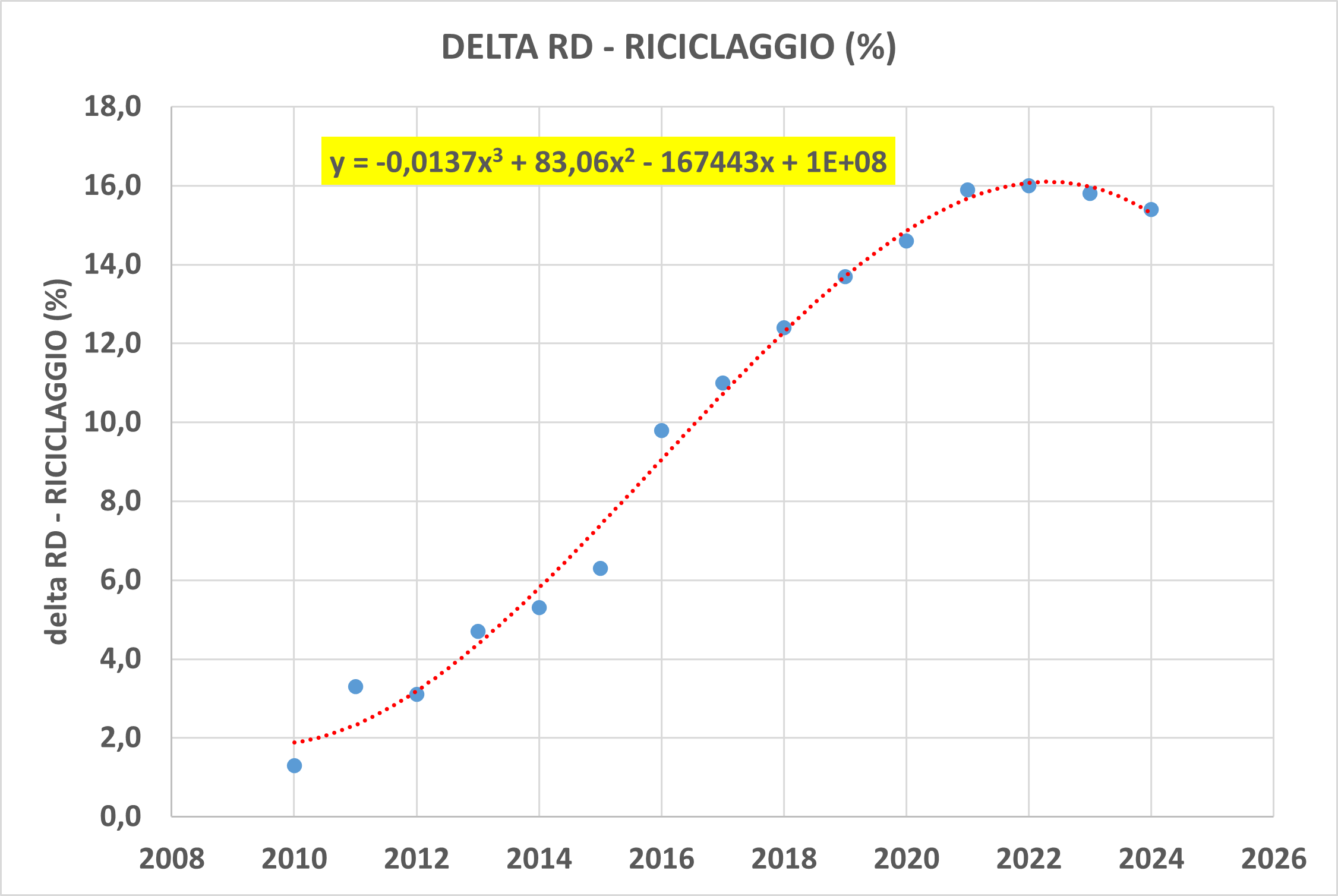 Differenza tra RD e riciclaggio dei rifiuti urbani dal 2010 al 2024