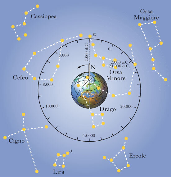 La precessione degli Equinozi