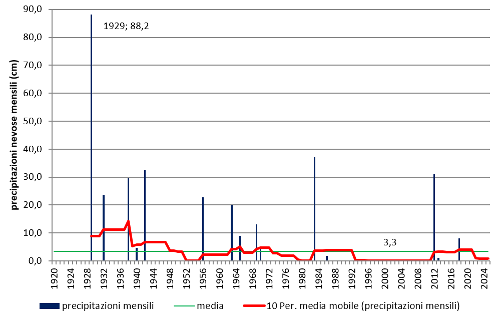 periodi.png Periodi nevosi e non nevosi nel mese di febbraio