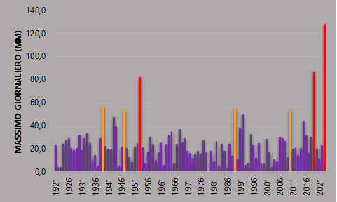 Precipitazioni massime giornaliere (mm/giorno) del mese di maggio (periodo 1921-2023). In rosso sono indicati i valori superiori a 80 mm/giorno ed in arancio i valori superiori a 50 mm/giorno