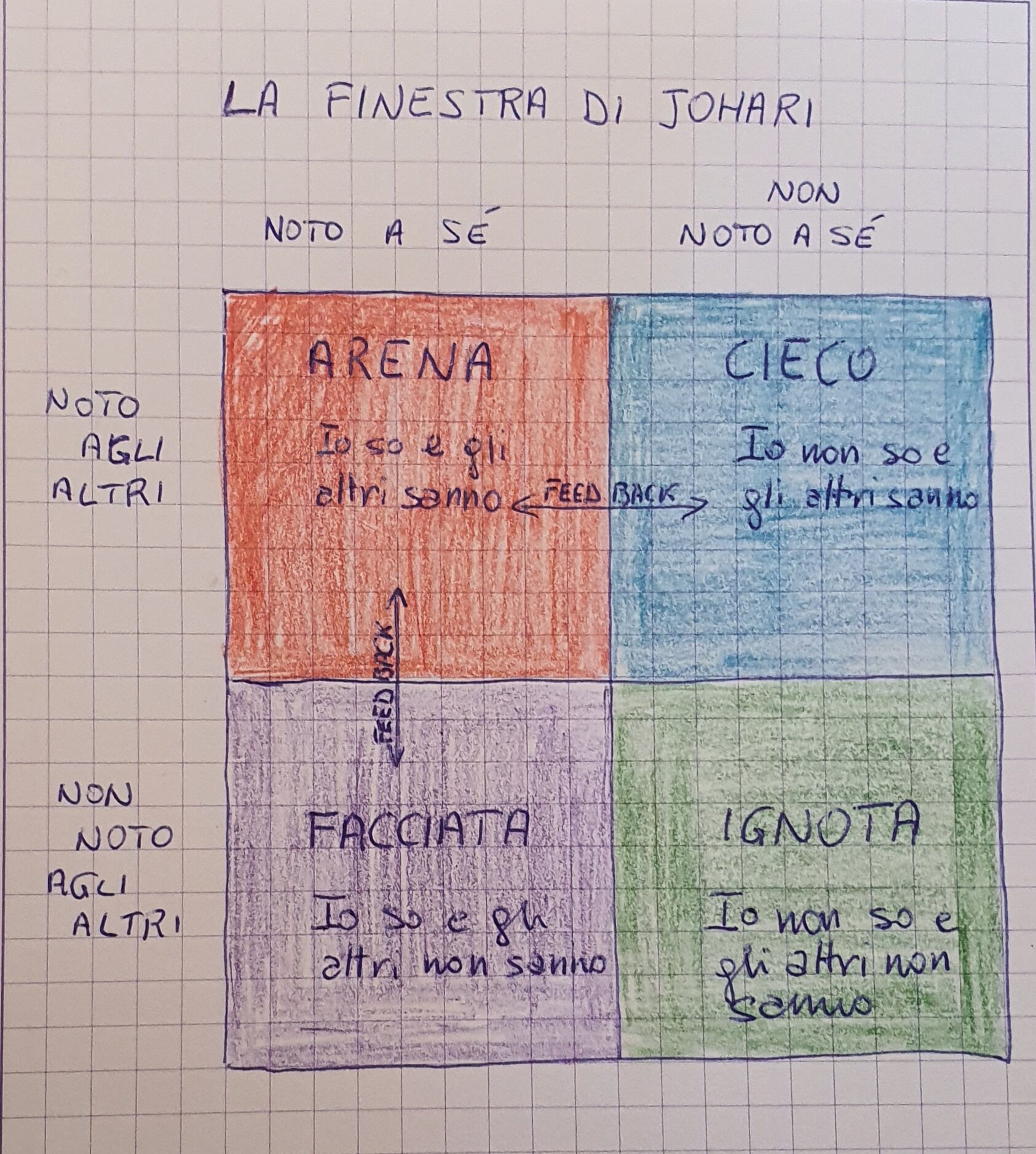 La finestra di Johari