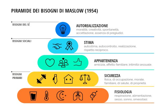 La piramide dei bisogni di Maslow