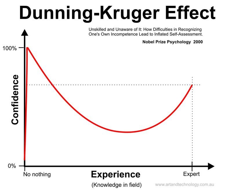 Dunning-Kruger effect