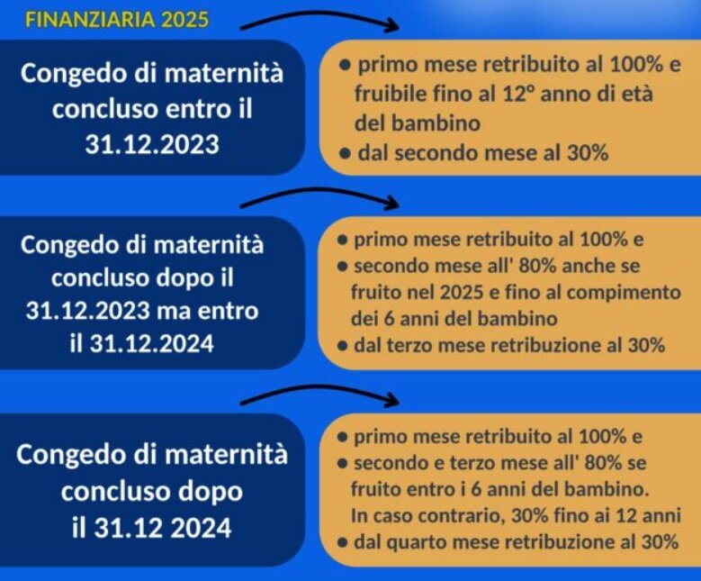 Legge di Bilancio 2025: novità per il congedo parentale