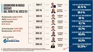 Docenti, in 8 anni realizzato solo il 49,3% delle assunzioni autorizzate (DOSSIER) Docenti, in 8 anni realizzato solo il 49,3% delle assunzioni autorizzate (DOSSIER)