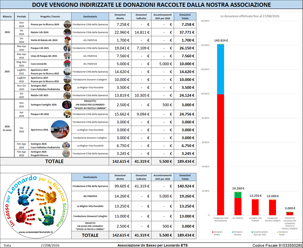 20260827_contatore donazioni 20260827_contatore donazioni