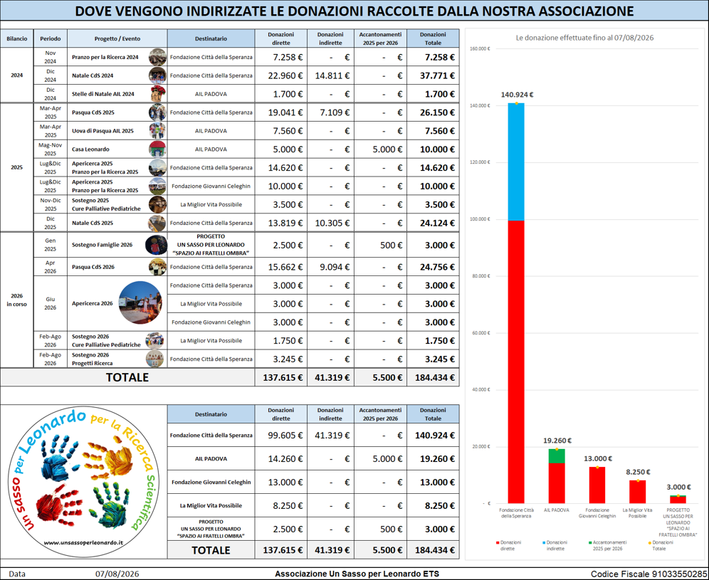 20260807_contatore donazioni 20260807_contatore donazioni