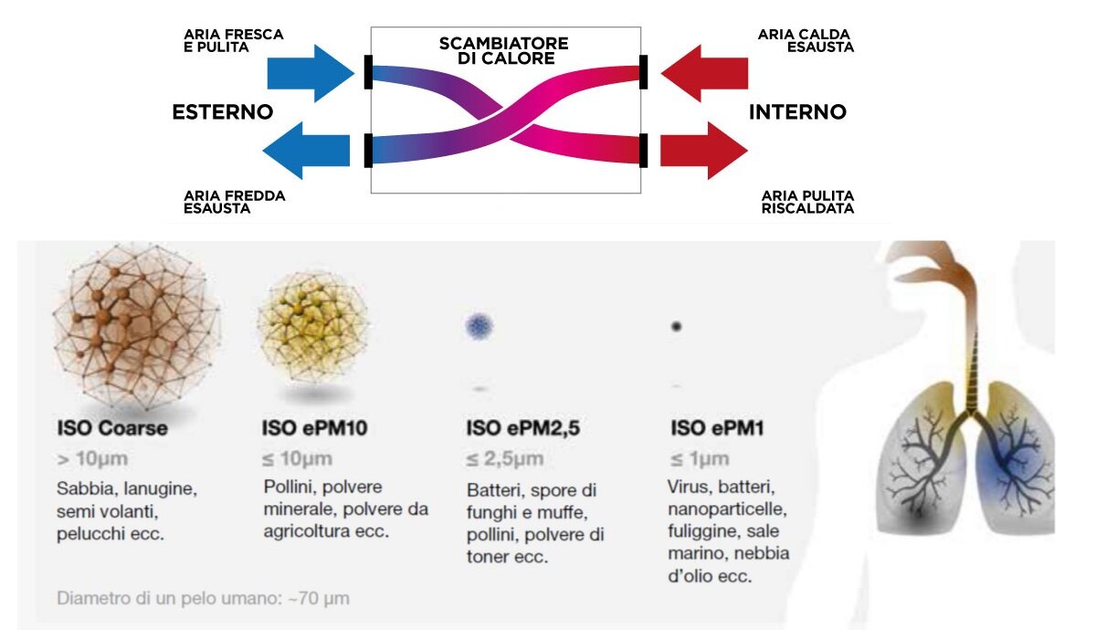 Gli impianti di Ventilazione Meccanica Controllata (VMC) mantengono l'aria pulita nelle abitazioni e ti fanno risparmiare energia!....