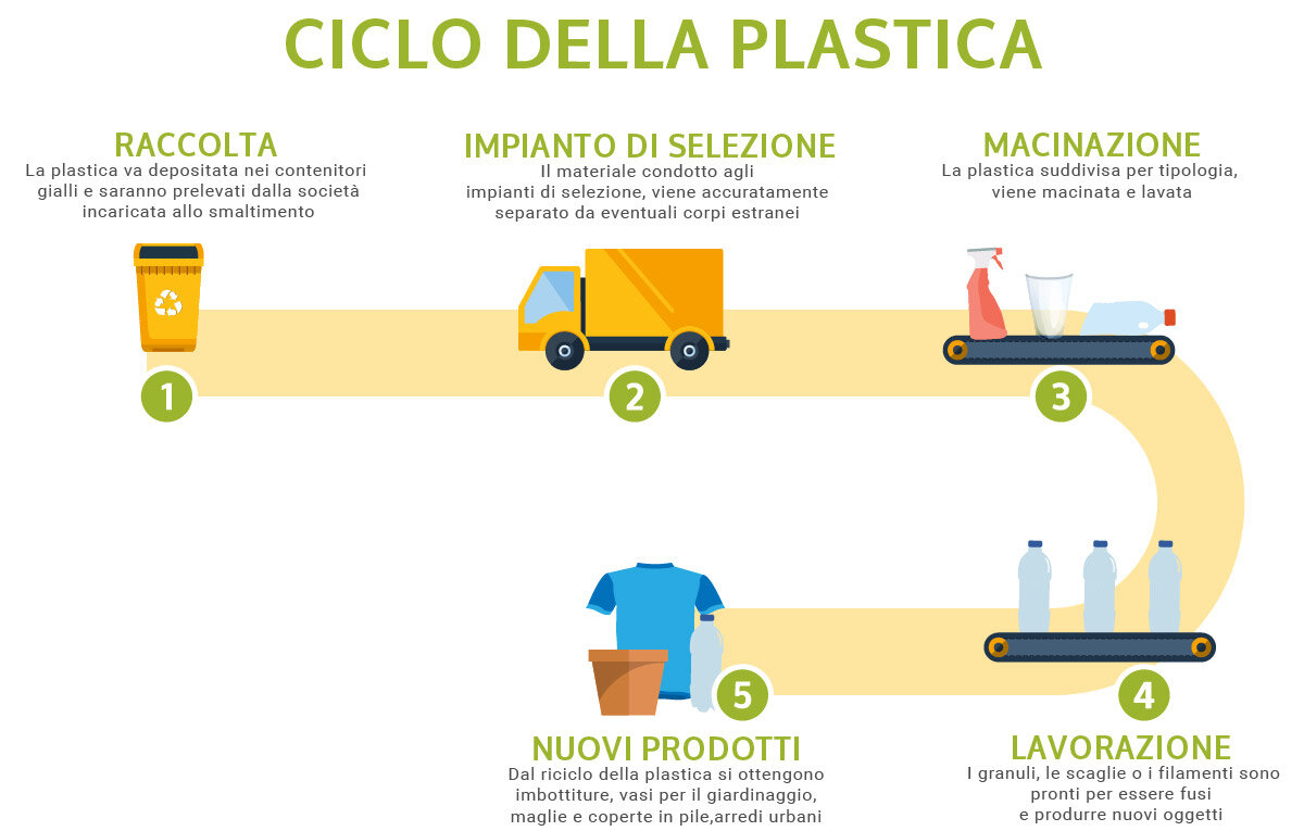 Quali sono le plastiche che si possono riciclare?